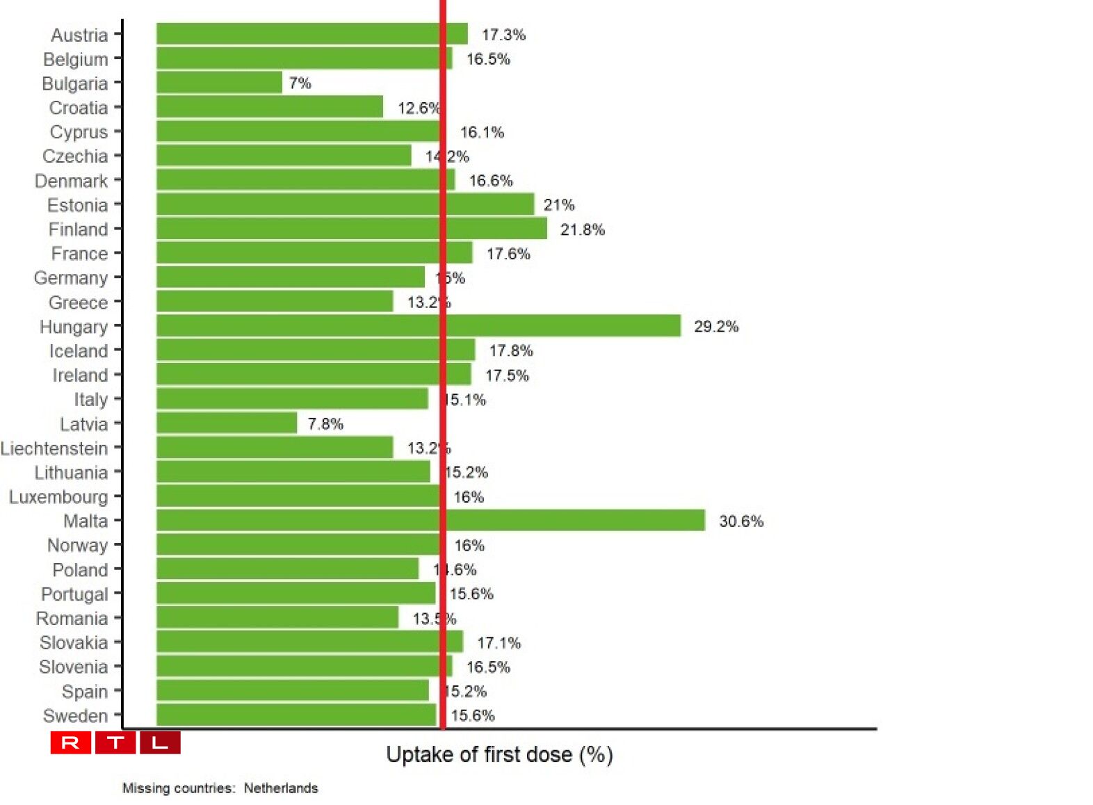The red line marks the level reached by Luxembourg, on a par with its neighbours.