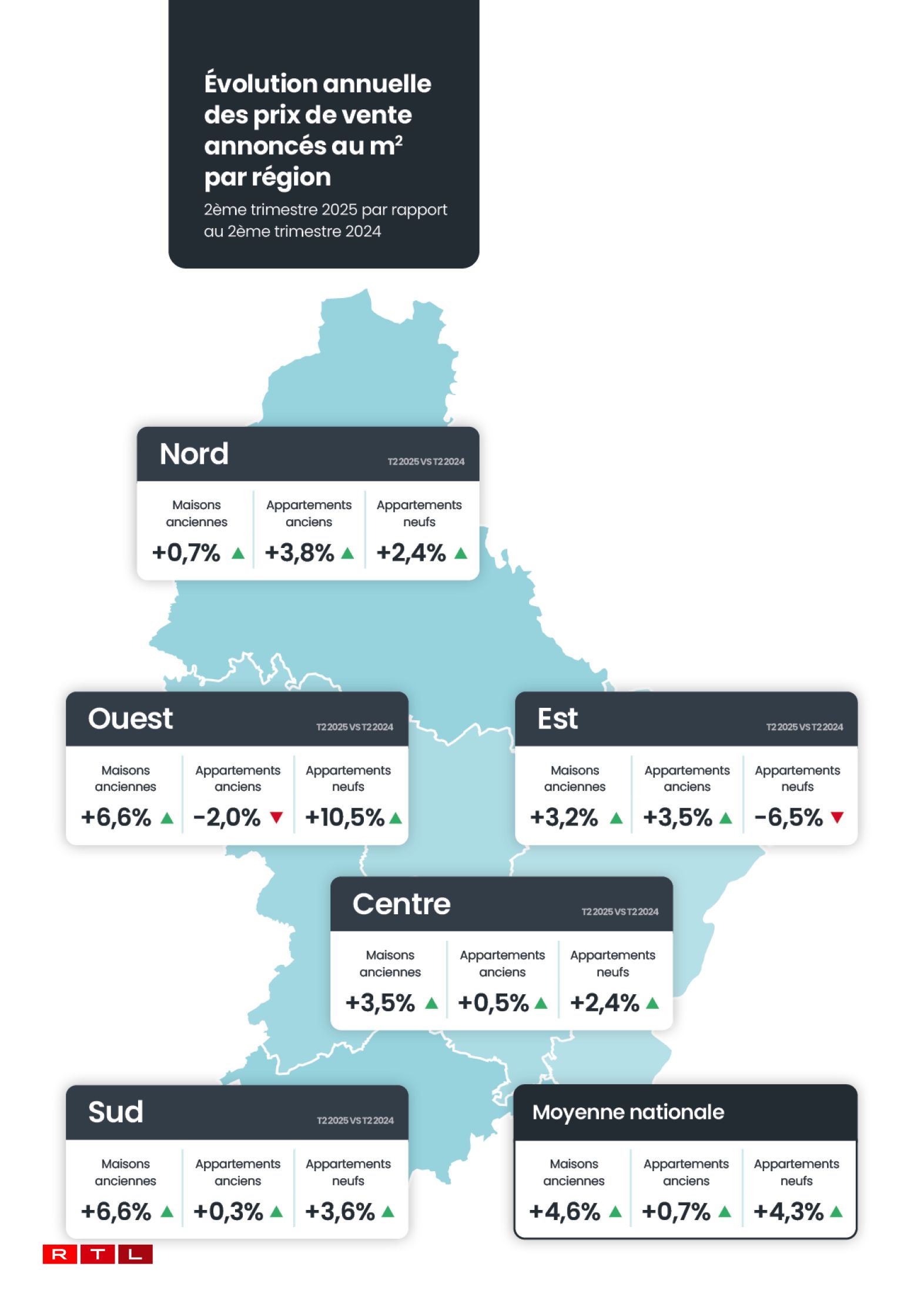L'évolution des prix sur un an dans toutes les régions sur tous les segments du Luxembourg