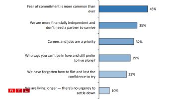 Question: Nowadays, more than one household out of three is a single household. What’s your explanation?