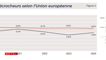Den Taux vu Schoulofbriecher an der EU.