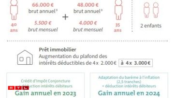 Estimated gains in 2023 and 2024 thanks to the economic tax credit and interest deduction for a family with two children.