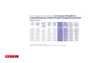 La colonne foncée indique l'économie attendue à partir de 2025. La colonne voisine, à gauche, détaille le montant des impôts à payer en 2025.
