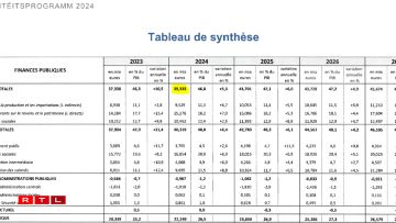 Tableau de synthèse aus dem Stabilitéitsprogramm vum Abrëll 2024.