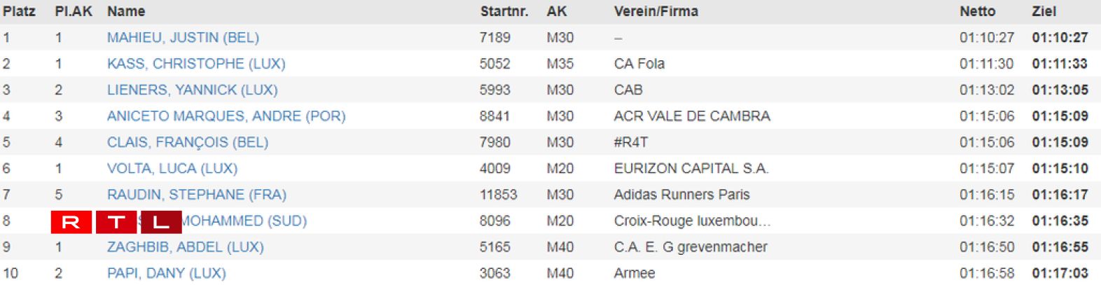 Le classement des hommes.